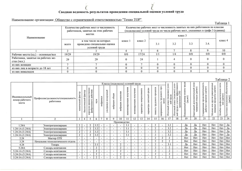 Оценка условий труда в ГК Техносервис